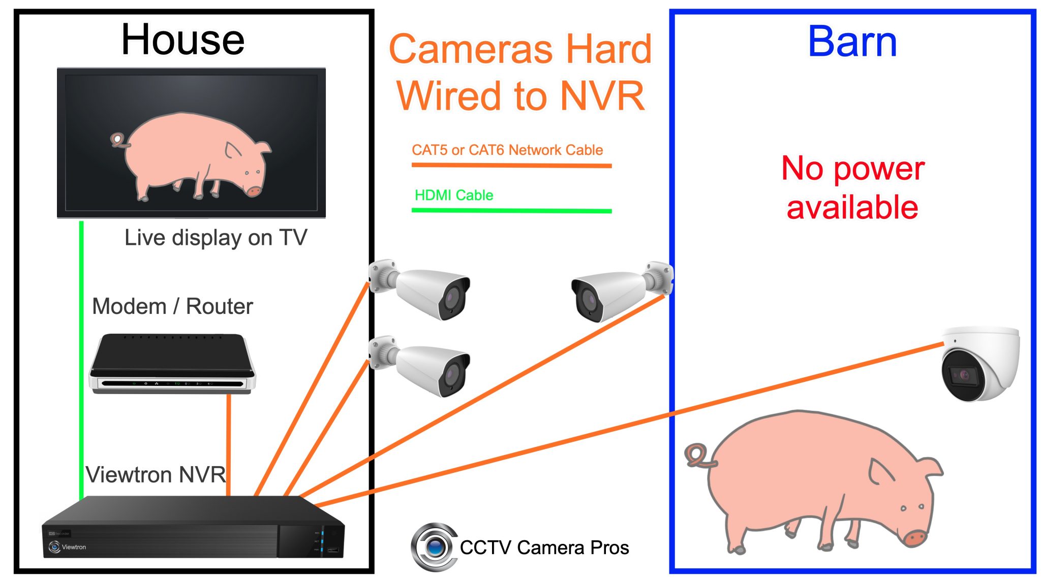 barn camera system for a barn with no power